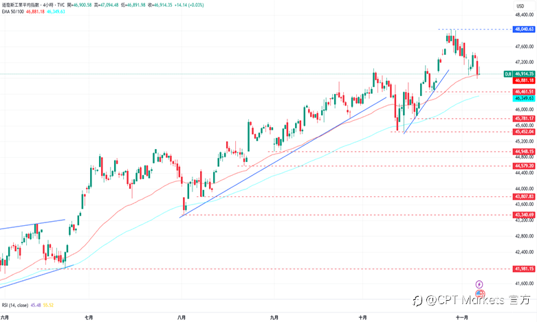 CPT Markets外汇评析:美政府仍停摆拖累信心,美元指数回落!道琼指数大幅走跌,科技股抛售压力加剧!