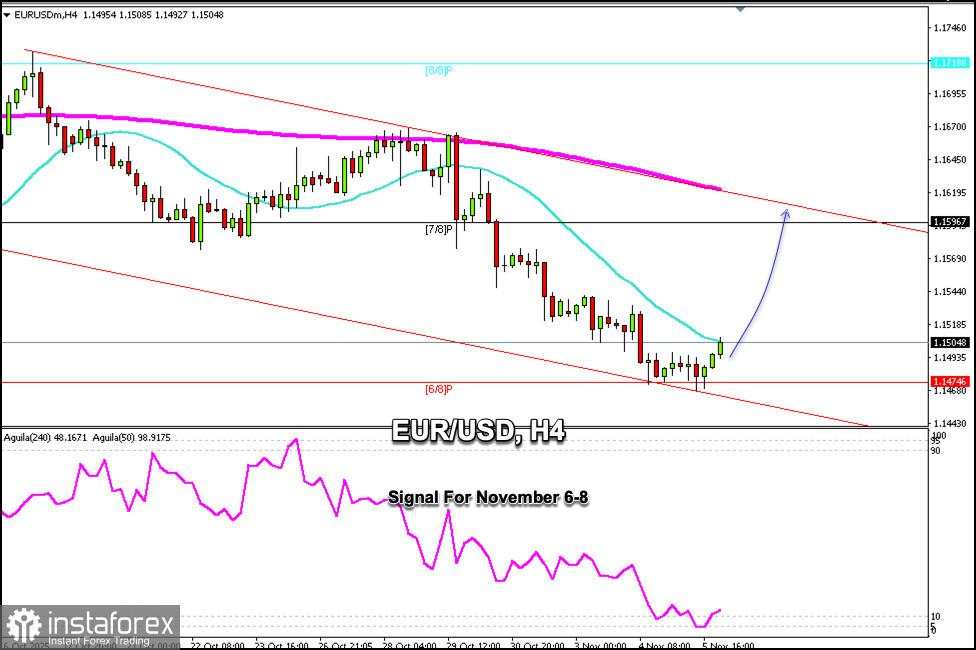Sinyal Trading untuk EUR/USD pada 6-8 November 2025: beli di atas 1.1474 (21 SMA - 6/8 Murray)