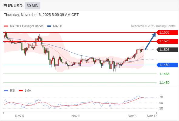 2025年11月6日-Trading Central每日策略午报