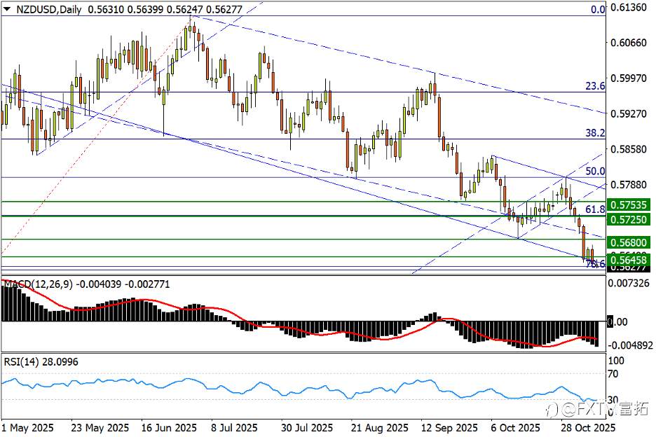 【FXTM富拓】欧/美回升根基未稳；白银震荡勾画头肩底？