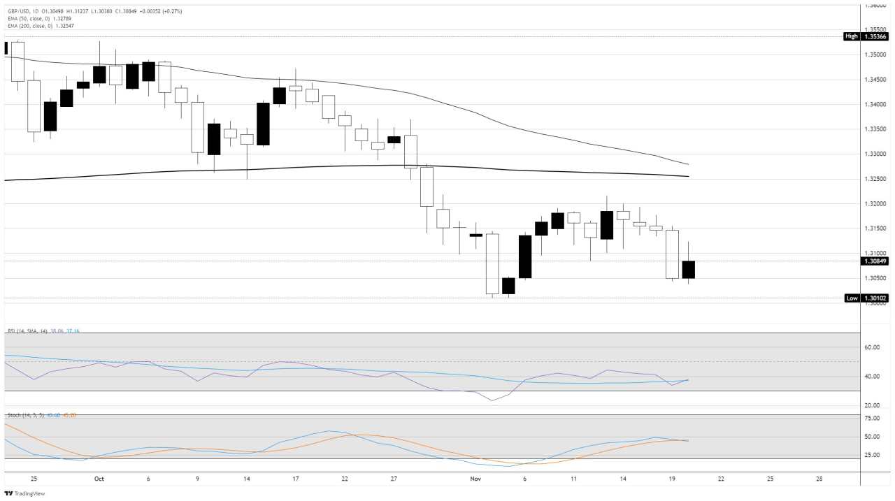 GBP/USD Menemukan Support Teknis Tipis Menjelang PMI Global