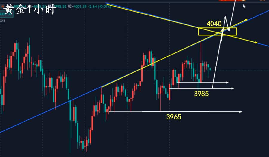 万锦晟11.9黄金震荡到临界点，下周或将迎来破位！
