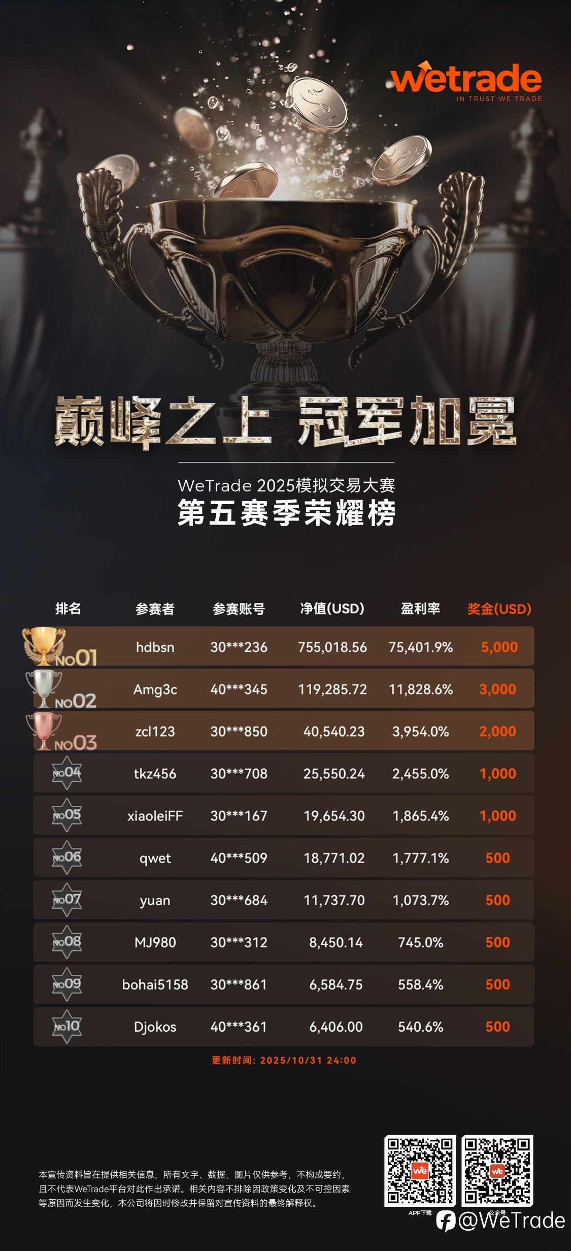 策略与荣耀共燃!WeTrade 2025 模拟交易大赛第六赛季正式开启