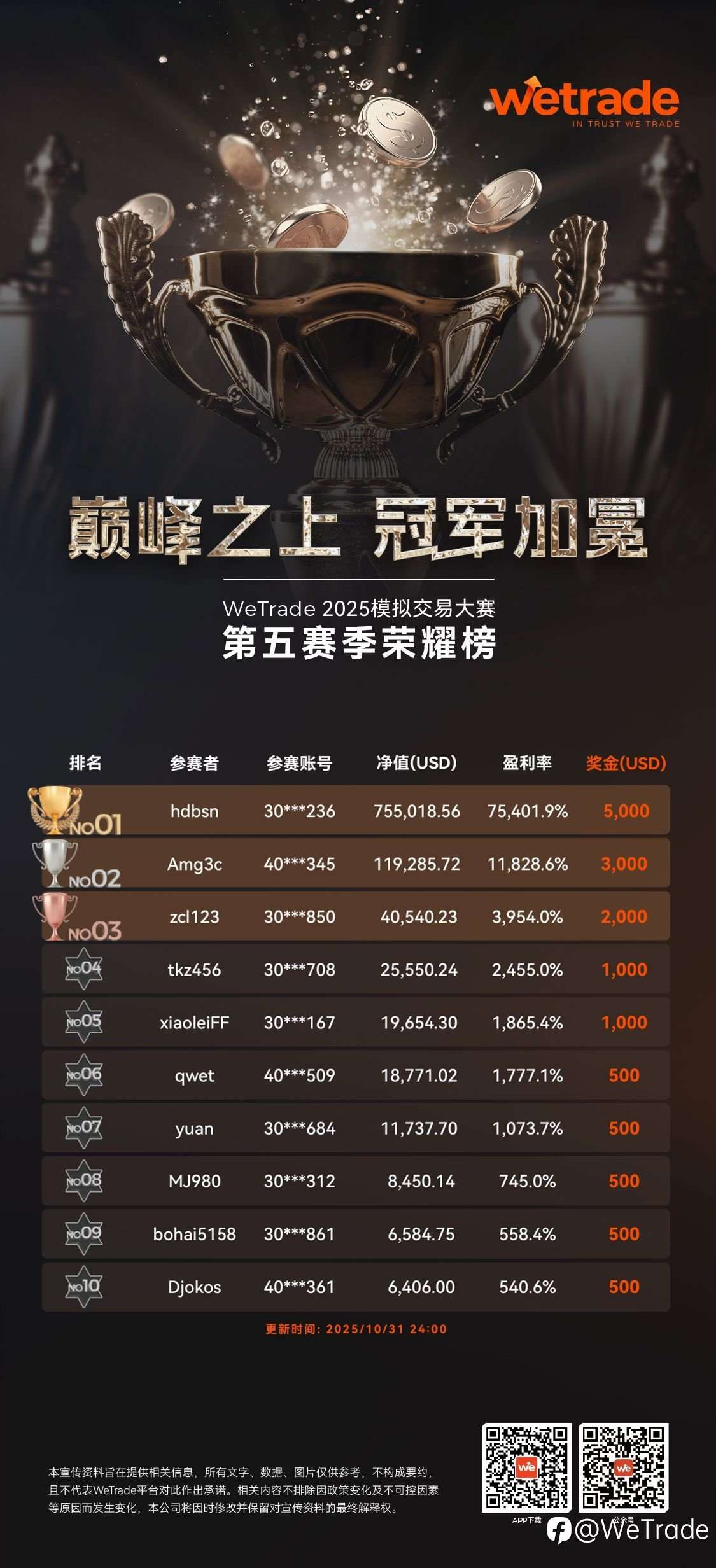 策略与荣耀共燃!WeTrade 2025 模拟交易大赛第六赛季正式开启