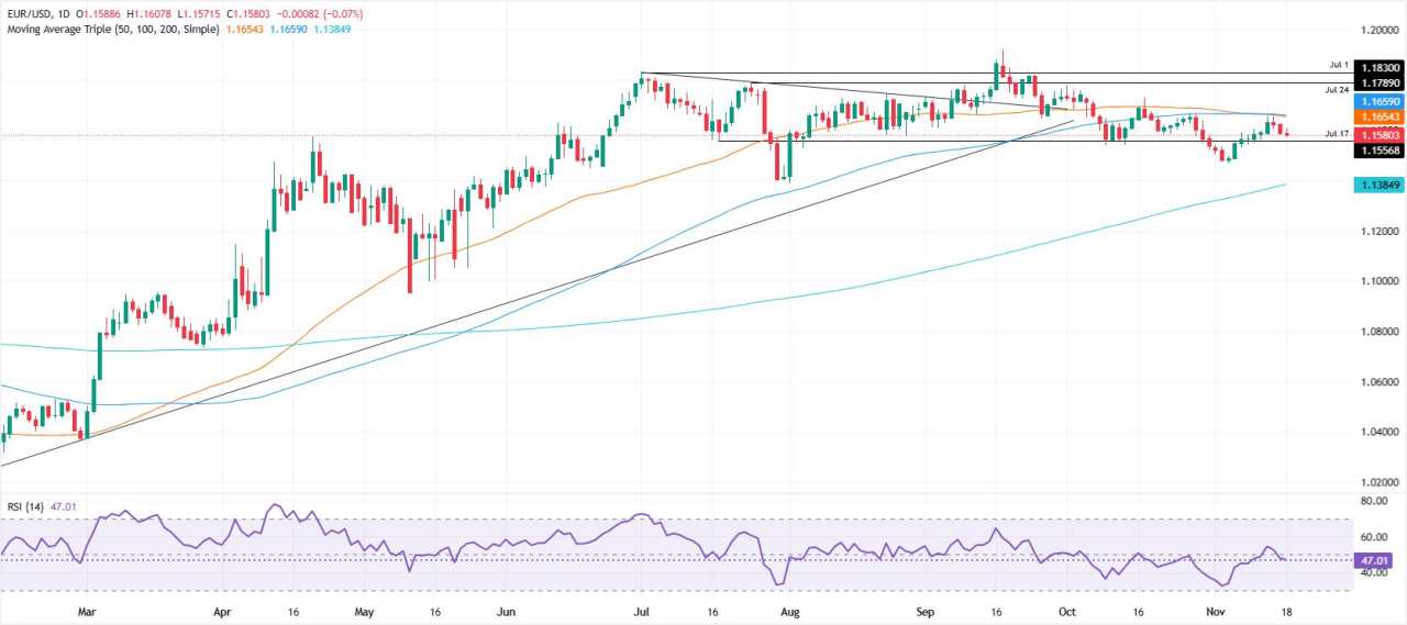 EUR/USD Anjlok di Bawah 1,1600 saat Perdagangan Ketakutan Mendorong Dolar Menjelang NFP