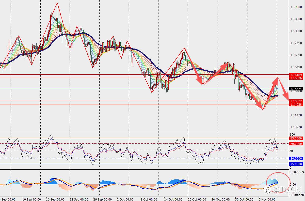 TMGM每日市场11月10日