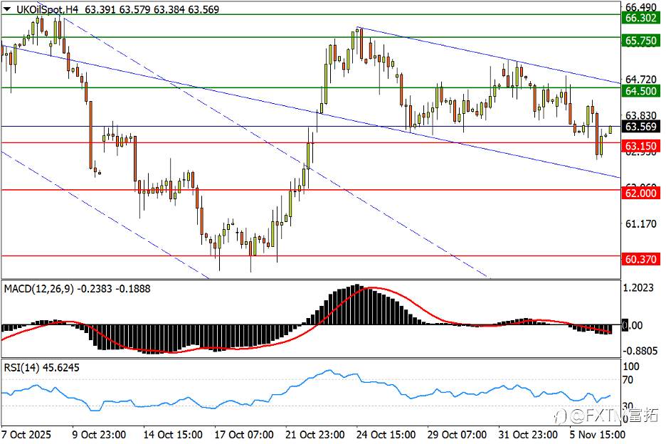 【FXTM富拓】欧/美回升根基未稳；白银震荡勾画头肩底？