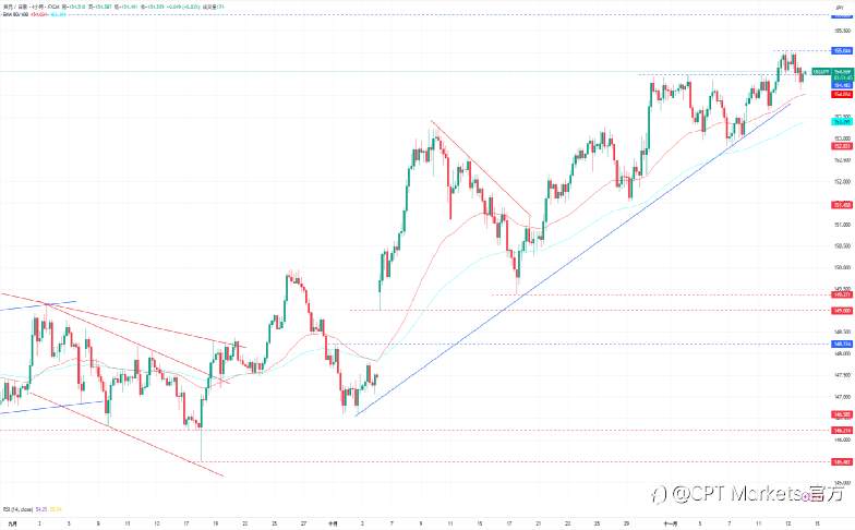 CPT Markets外汇评析:美政府正式结束关门期,美元指数承压走弱!市场对美降息押注骤降,道琼指数大幅下跌!