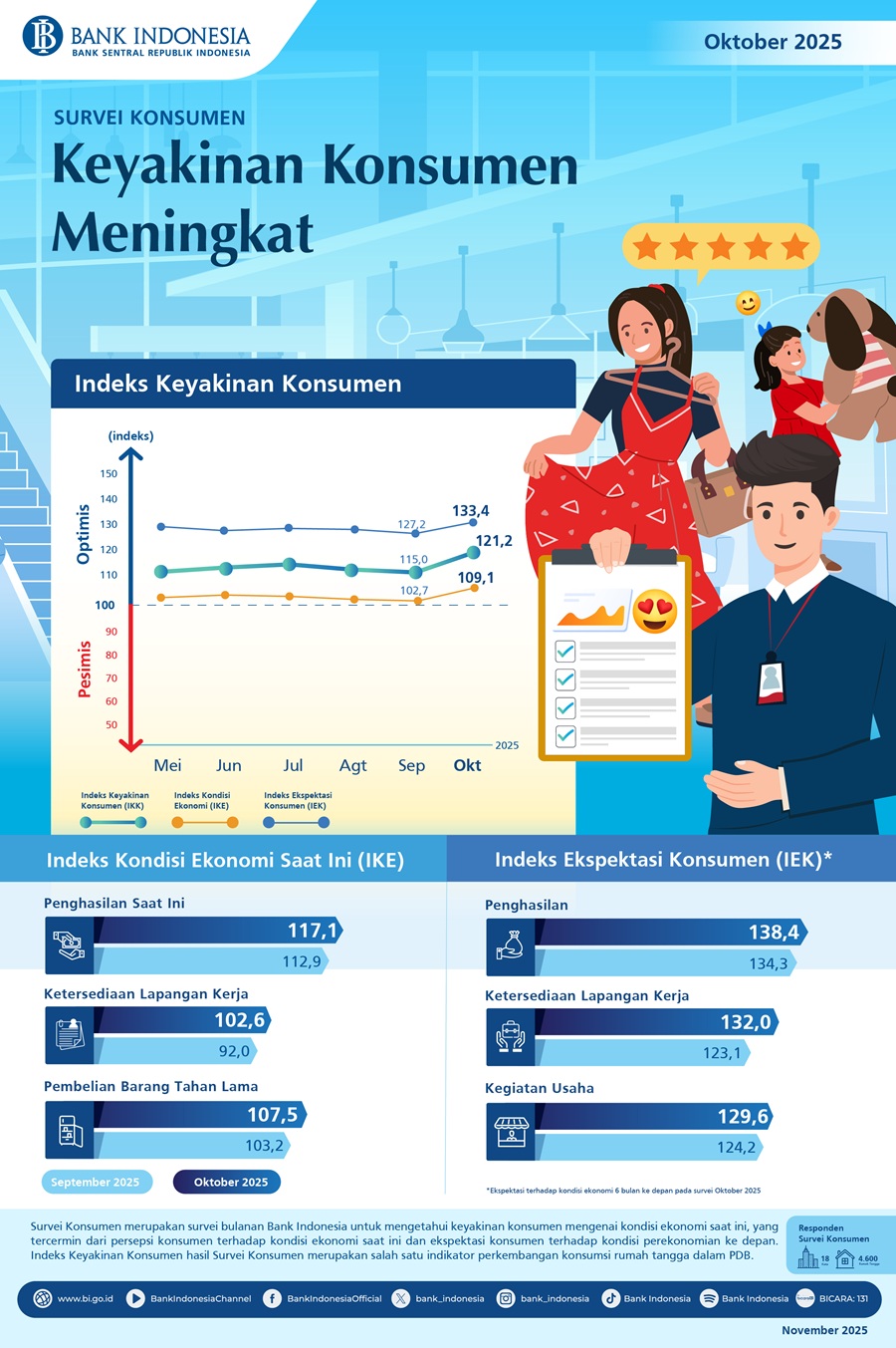 Survei Konsumen Oktober 2025: Keyakinan Konsumen Meningkat