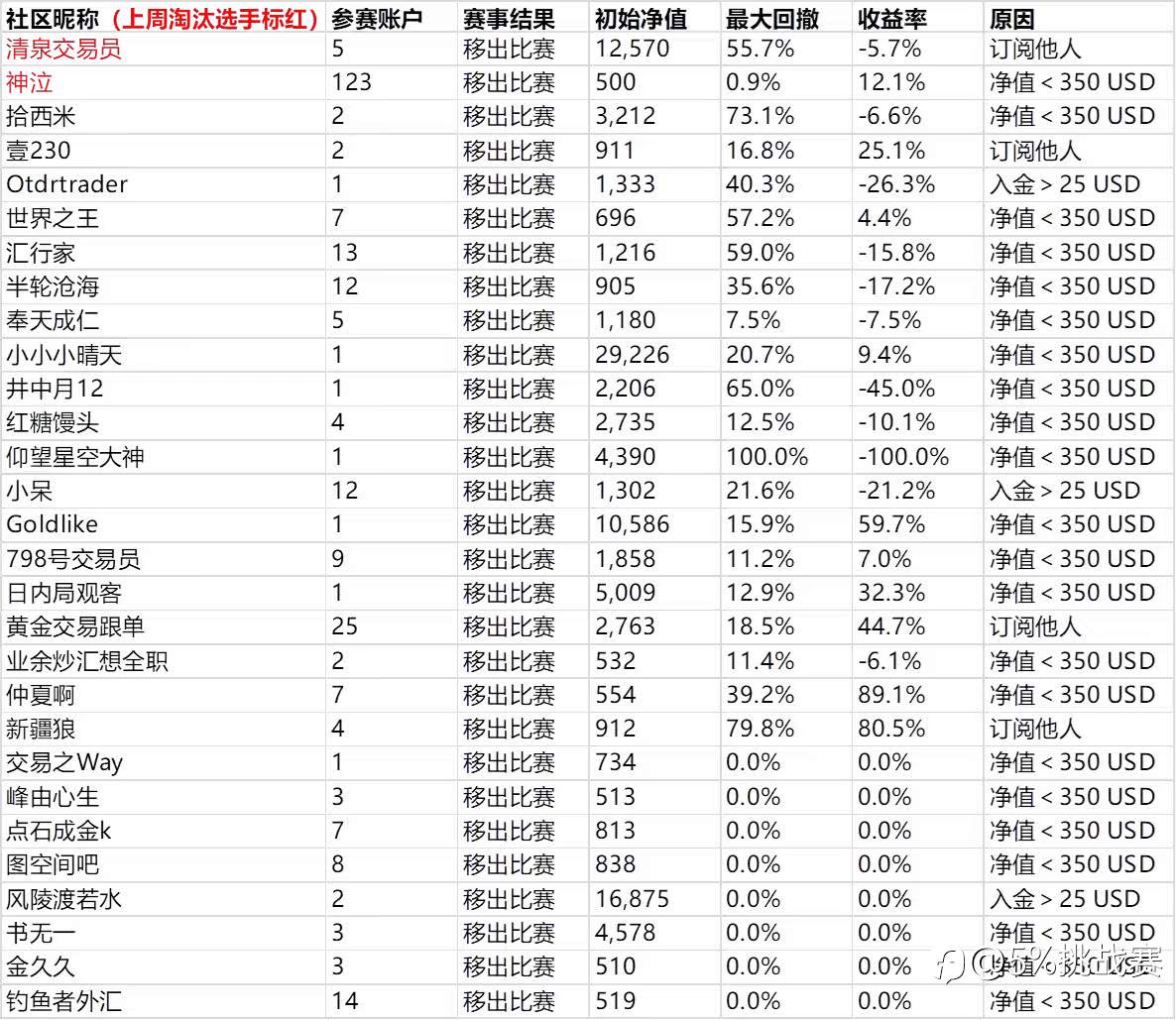 第三届“5%挑战赛”赛事周报-8