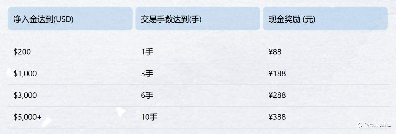 FxPro暖冬福利开启，入金交易返现，就是这么直接!
