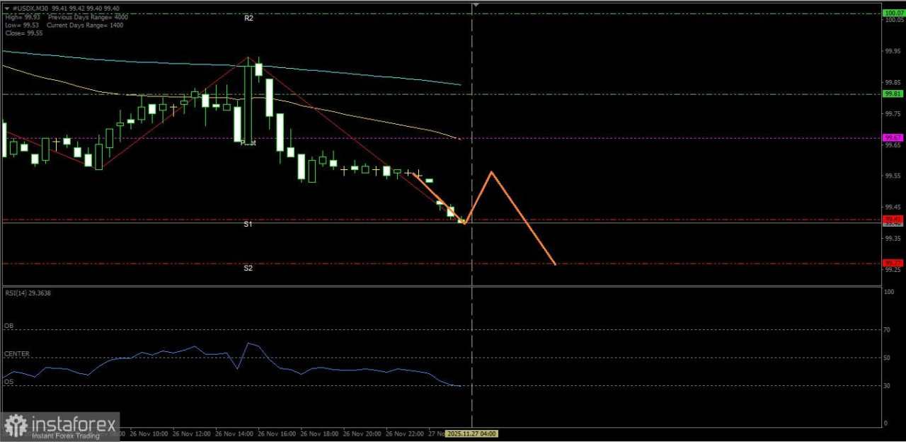 #USDX hari ini berpotensi melanjutkan pelemahannya namun ada kemungkinan volatilitasnya menurun saat sesi Amerika Serikat dibuka dikaernakan adanya libur nasional Thanks Giving's Day