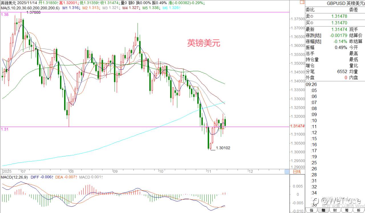 2025年11月14日|每日汇评-策略分析|王萍:欧美震荡偏多