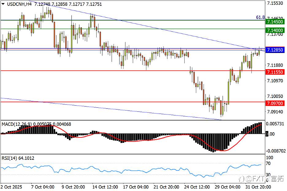 【FXTM富拓】美/瑞四连阳翻越前高!金银反弹陷困局