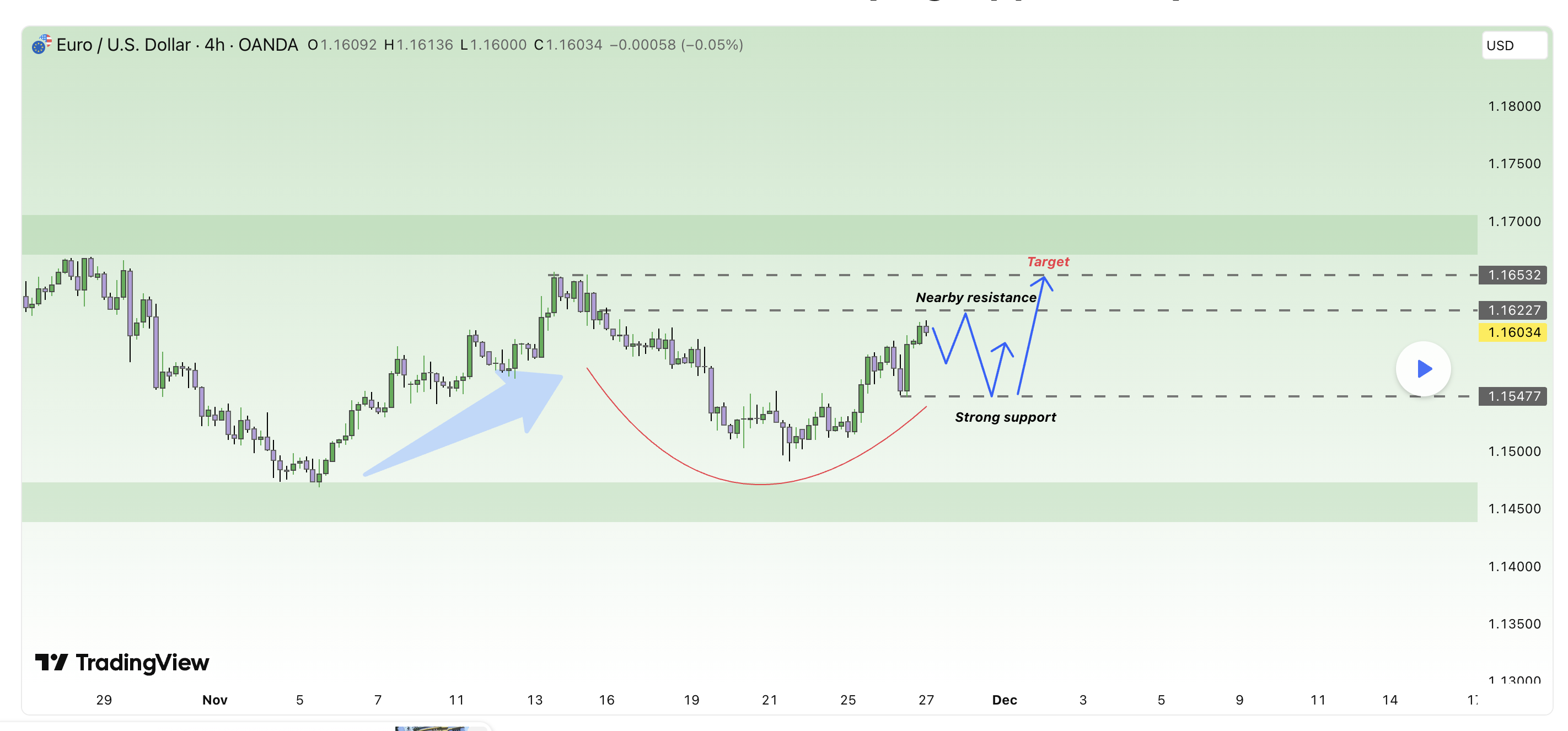 EUR/USD