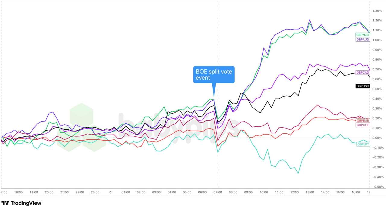 BOE Split Vote Puts a December Rate Cut on the Table