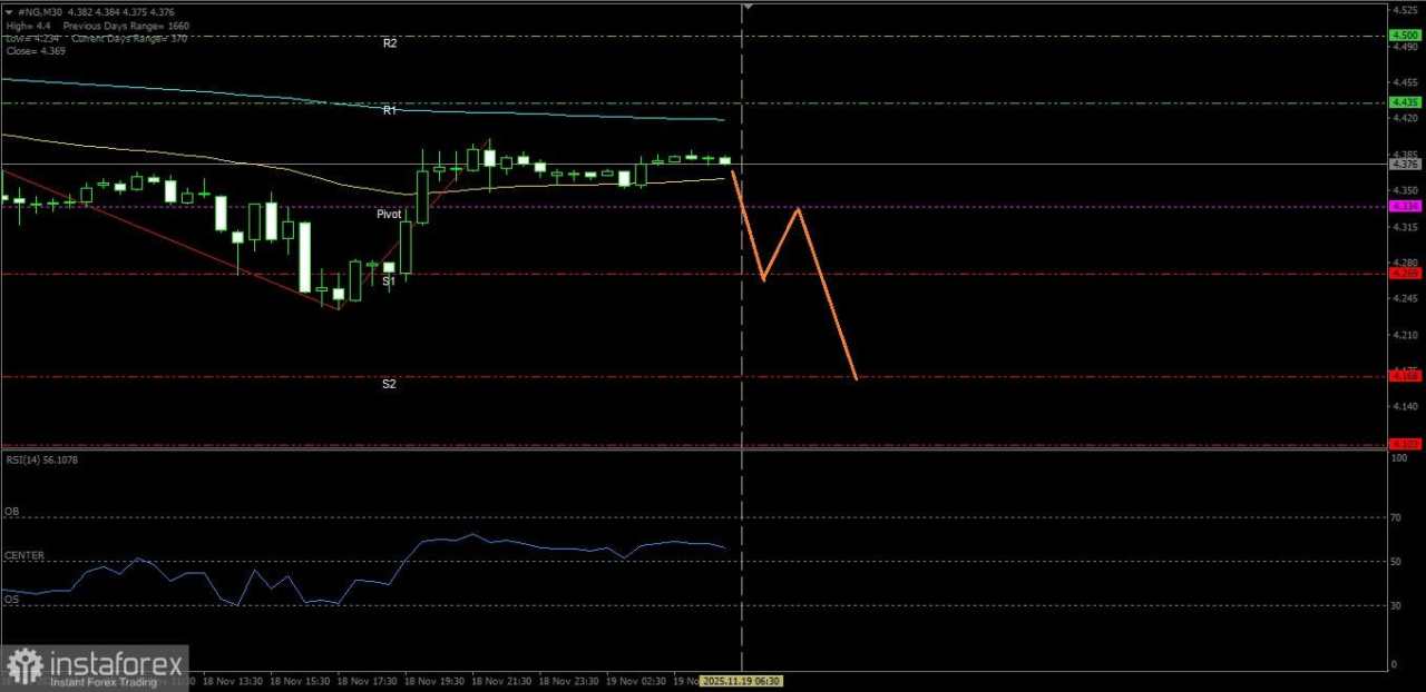 Hari ini Rabu tanggal 19 November 2025 nampaknya Gas Alam berpotensi untuk melemah turun hingga ke level support terdekatnya