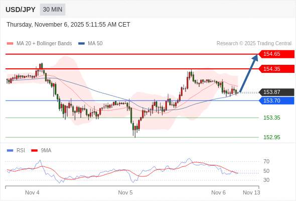 2025年11月6日-Trading Central每日策略午报