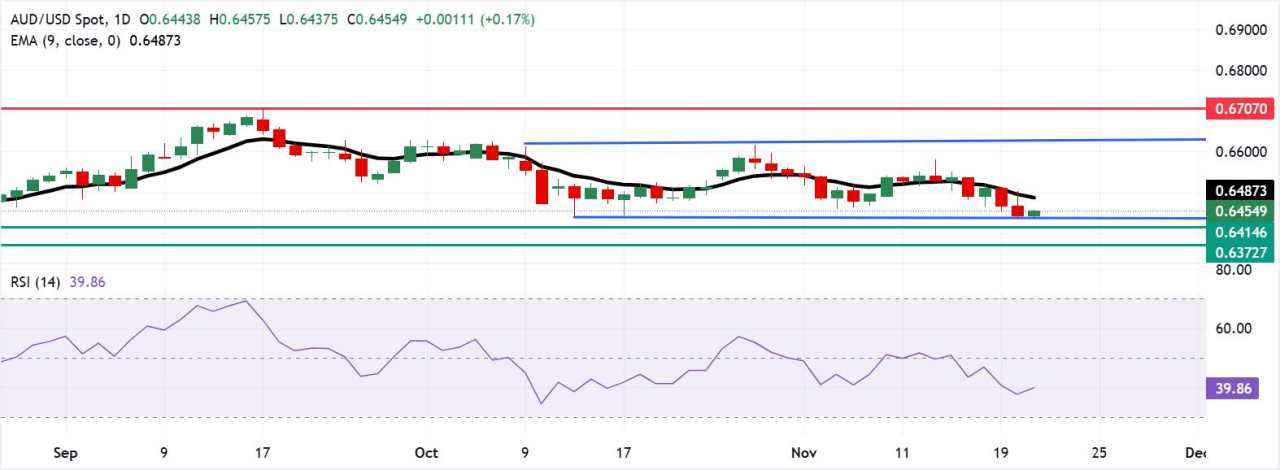 Dolar Australia Menguat Setelah Data PMI S&P Global