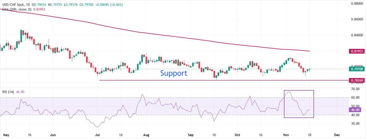 Prakiraan Harga USD/CHF: Melanjutkan Kenaikan Beruntun selama Tiga Hari Perdagangan