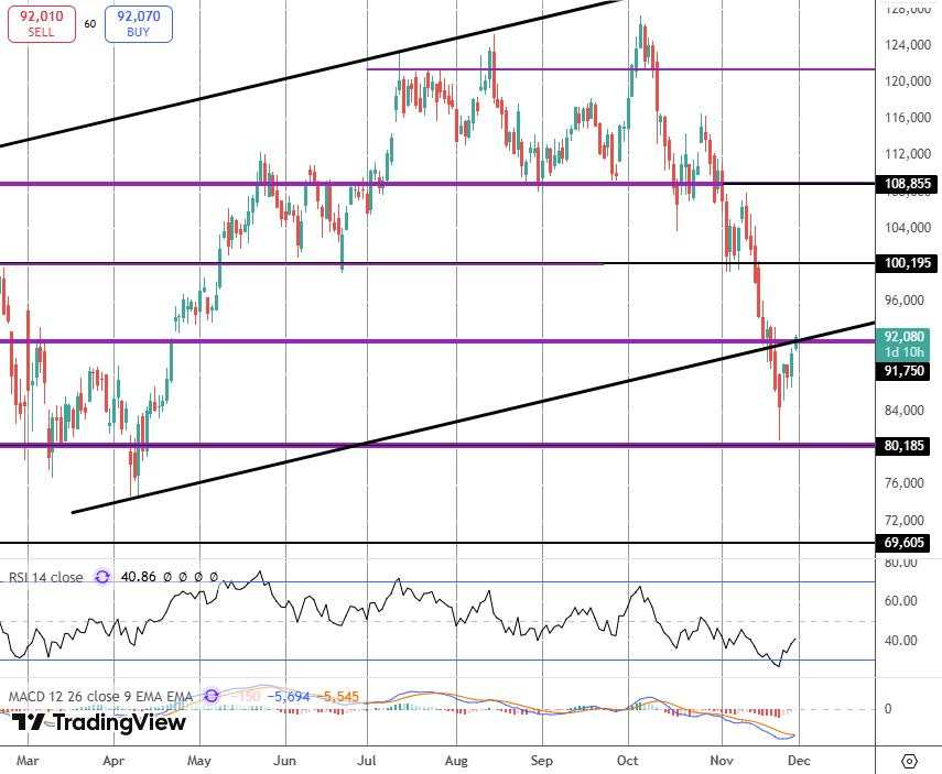 比特币复苏势头渐强