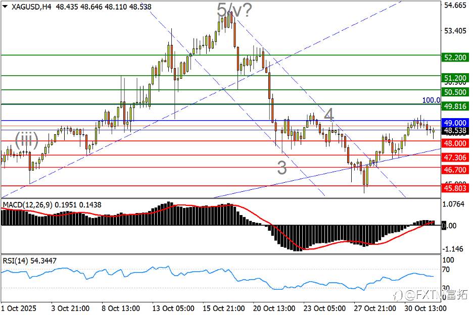 【FXTM富拓】一点将定白银前景；黄金受困形态阴影