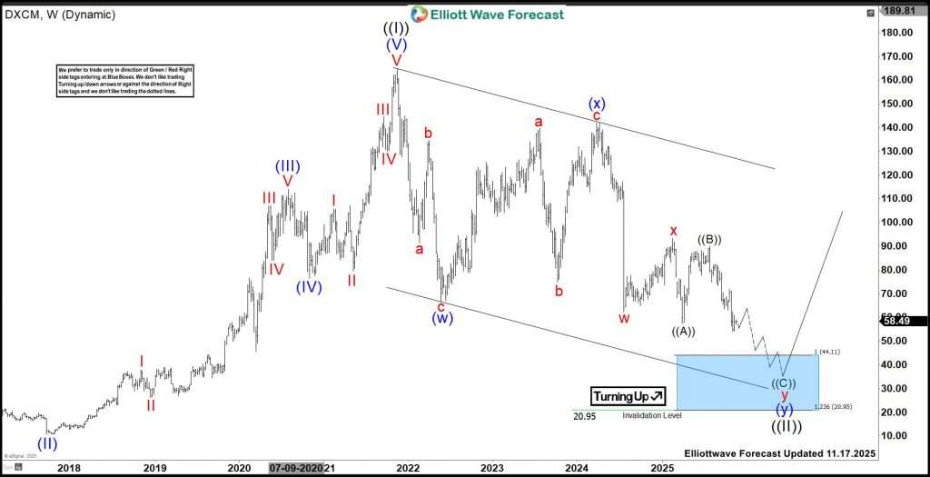 DexCom (DXCM) Eyes Deeper Correction Toward $44.11–$20.95 Zone
