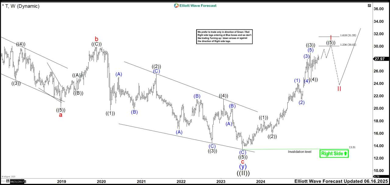 Volatility Before Opportunity: AT&T (T) Correction Sets Up Rally