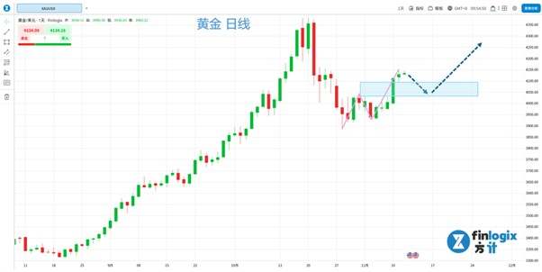 【ACY证券】市场资金分化,道琼斯创新高,纳指收黑,黄金连三日上涨! 油价创三周来最大涨幅