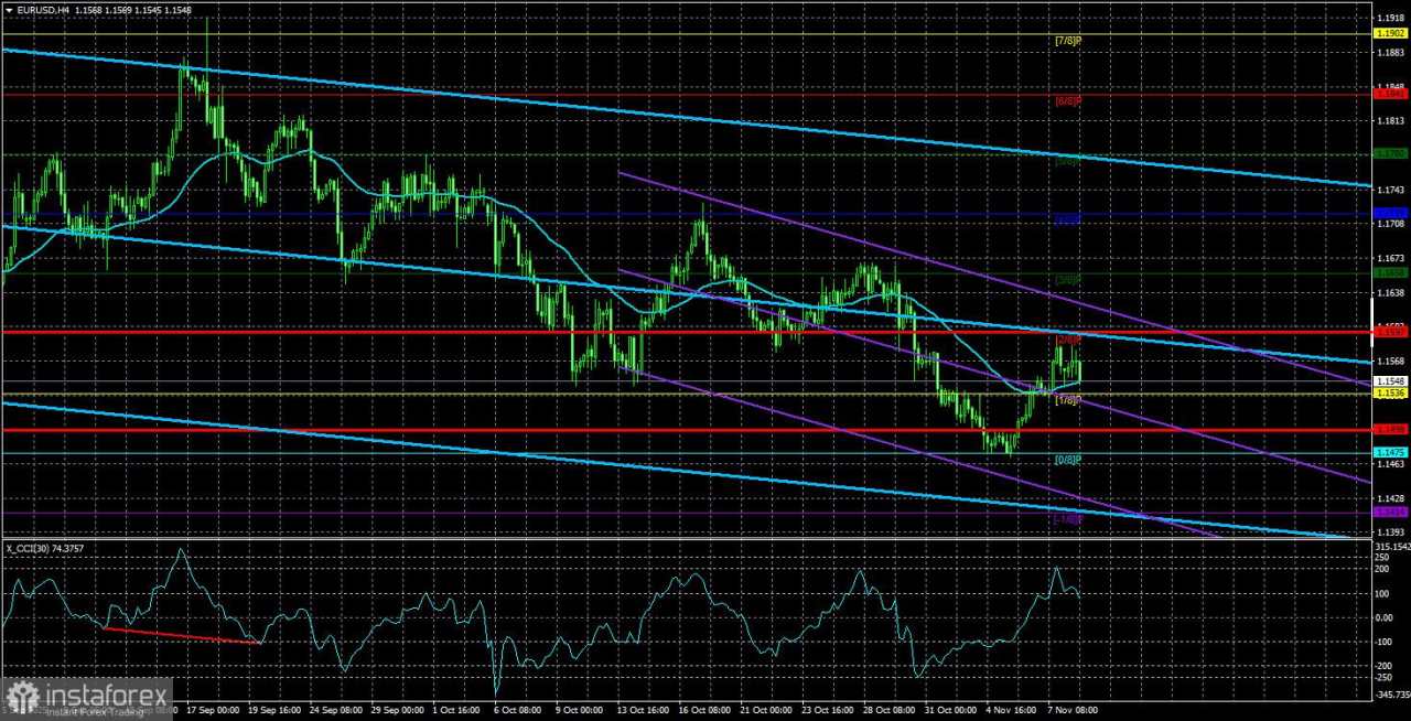 Gambaran Umum Pasangan EUR/USD untuk 11 November. Donald Trump dan The Fed