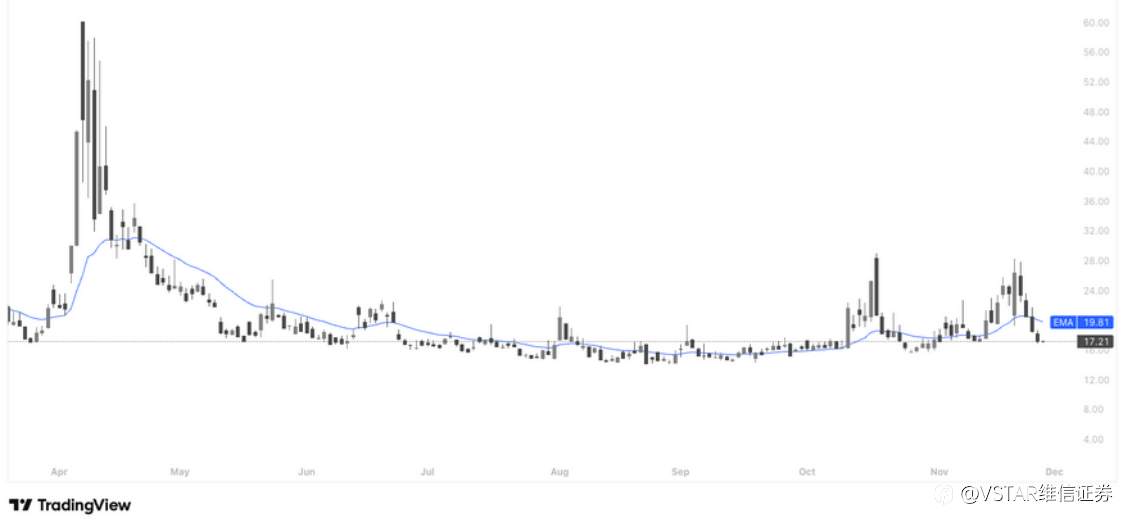 VSTAR每日美股行情（28/11/2025）