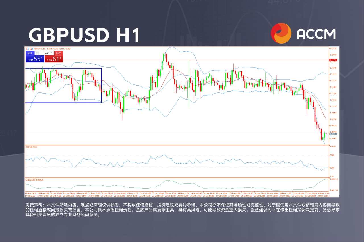 ACCM：英国通胀数据打压英镑，UK100录得六连跌