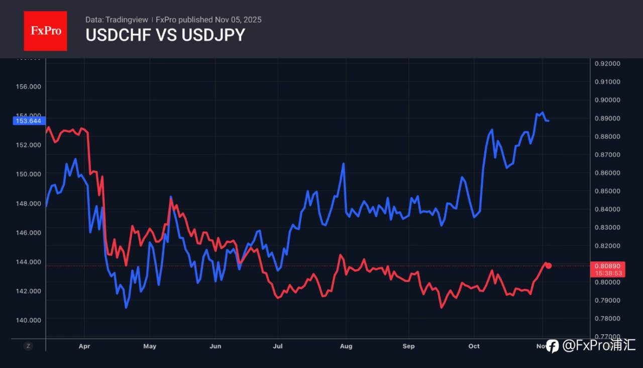 FxPro汇评：外汇涌入避险货币