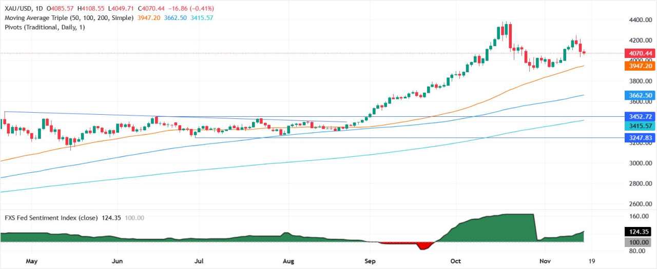 Emas Bertahan Dekat $4.080, Terbatasi oleh Sikap Hawkish The Fed Menjelang Data NFP