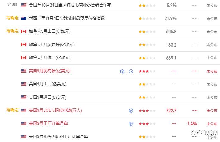 TMGM每日市场11月4日