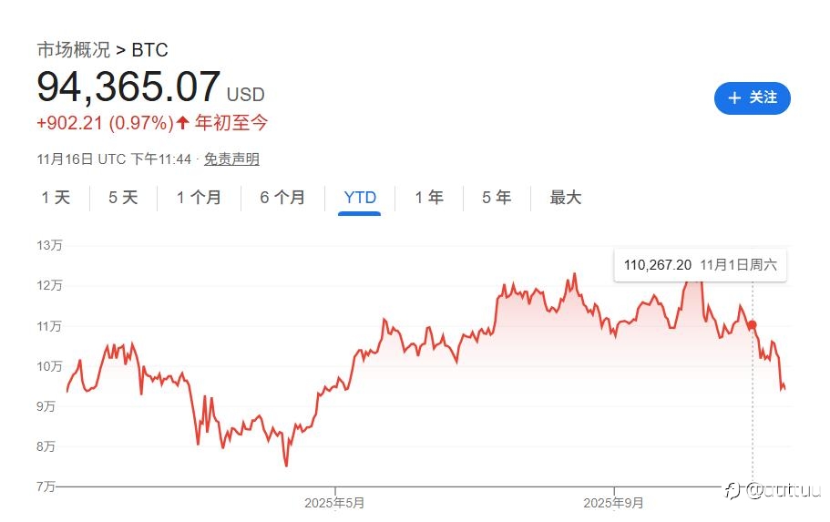 ZFX山海证券:比特币陷入技术性熊市!