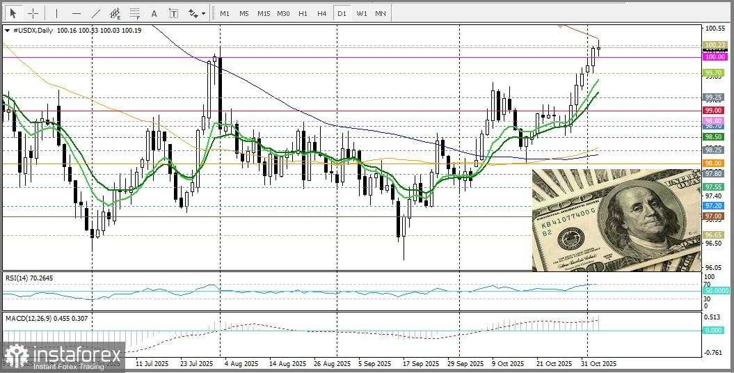 USD/CHF. Analisis Harga. Prediksi. Pasangan Ini Menargetkan Level Tertinggi Empat Bulan