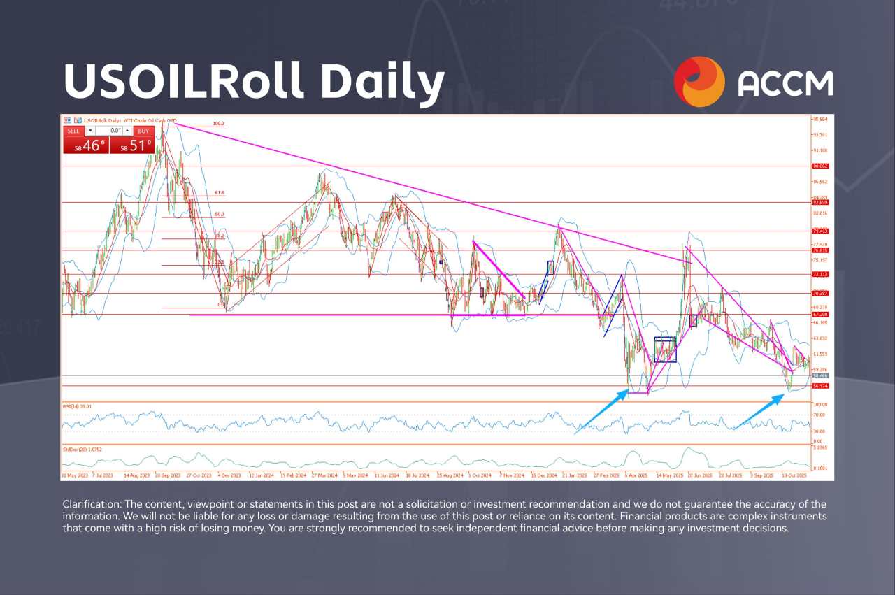 ACCM：英国富时指数逼近万点大关，原油现双底反弹迹象