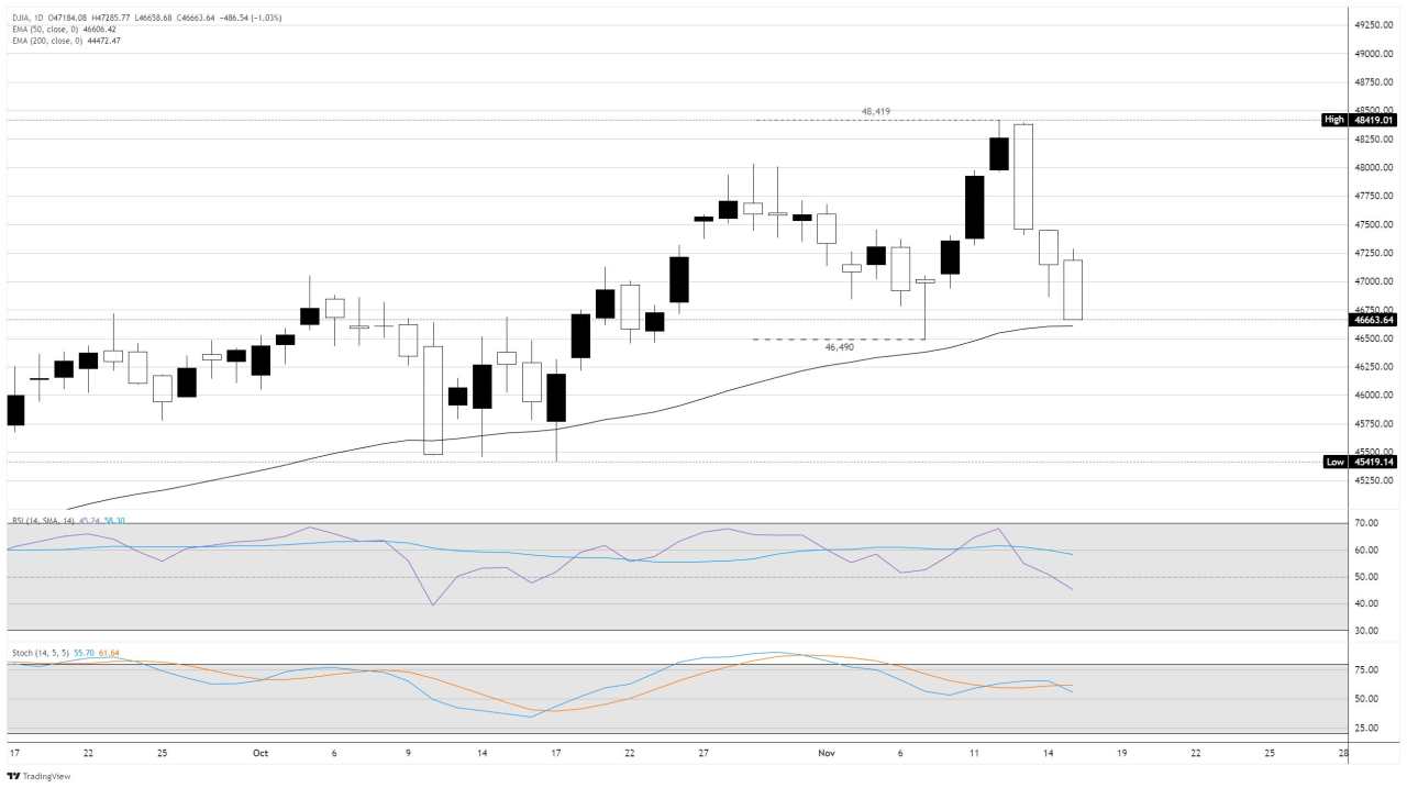 Chỉ số Dow Jones Industrial Average giảm khi những nghi ngờ về lĩnh vực AI và hy vọng cắt giảm lãi suất của Fed vẫn tiếp diễn