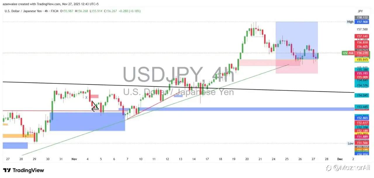 USDJPY – 4H Analysis