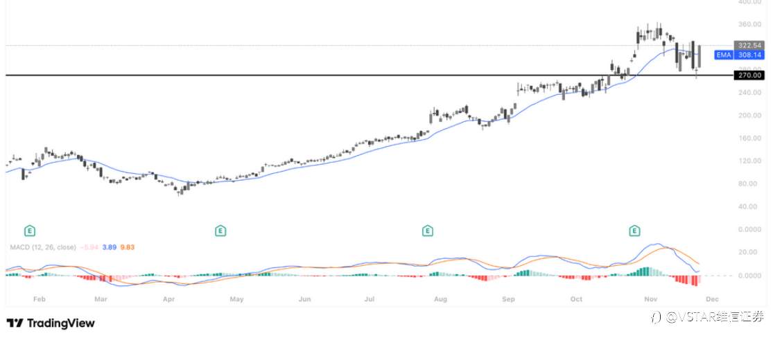VSTAR每日美股行情(25/11/2025)