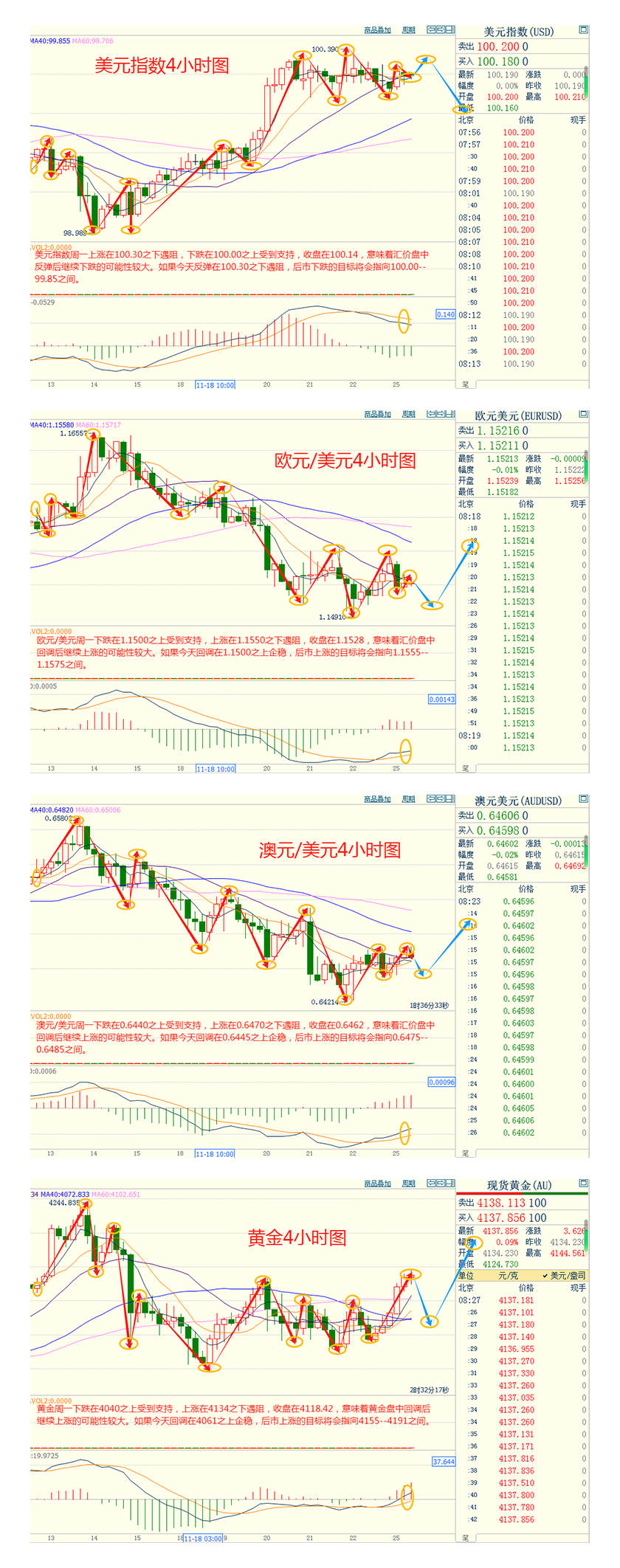 CWG资讯:美联储12月份降息概率飙升,美元周一高位震荡,金价重回4100上方