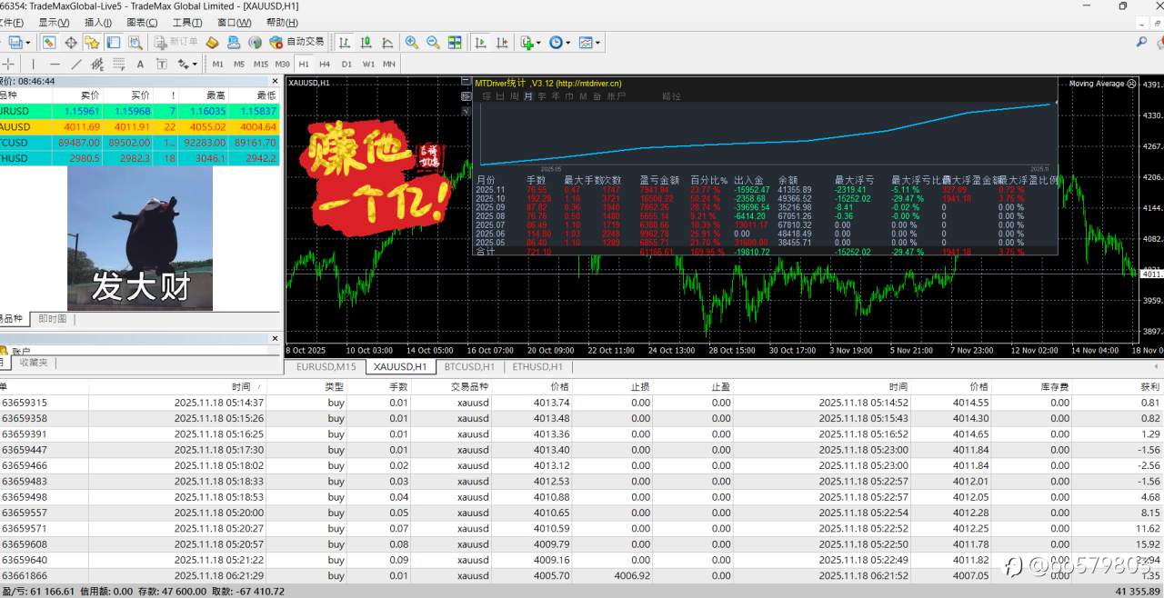获利创收新高！