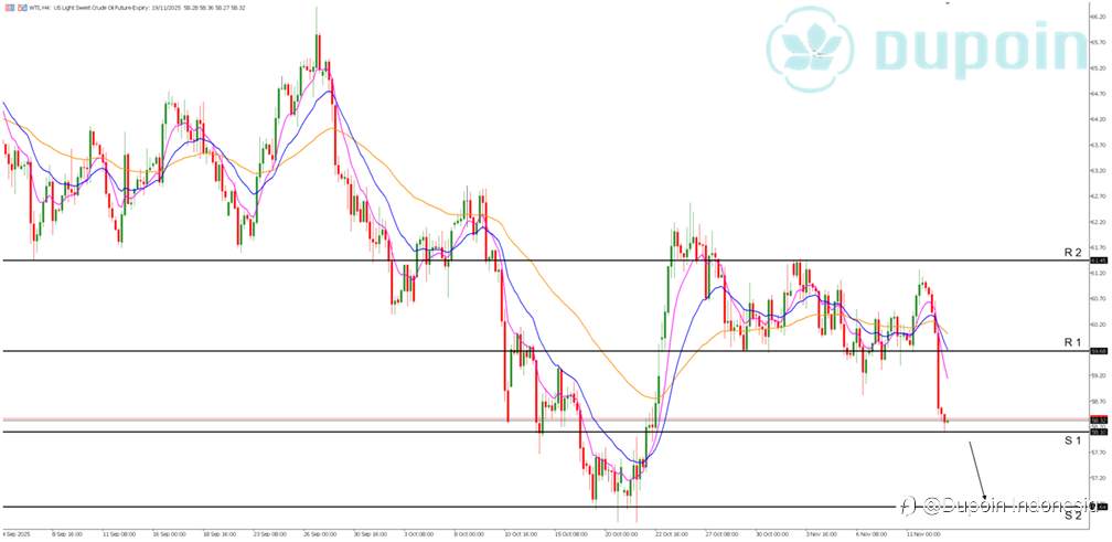 WTI Tertekan Tekanan Bearish