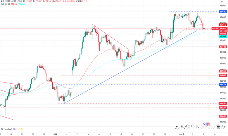 CPT Markets外汇评析:美政府仍停摆拖累信心,美元指数回落!道琼指数大幅走跌,科技股抛售压力加剧!
