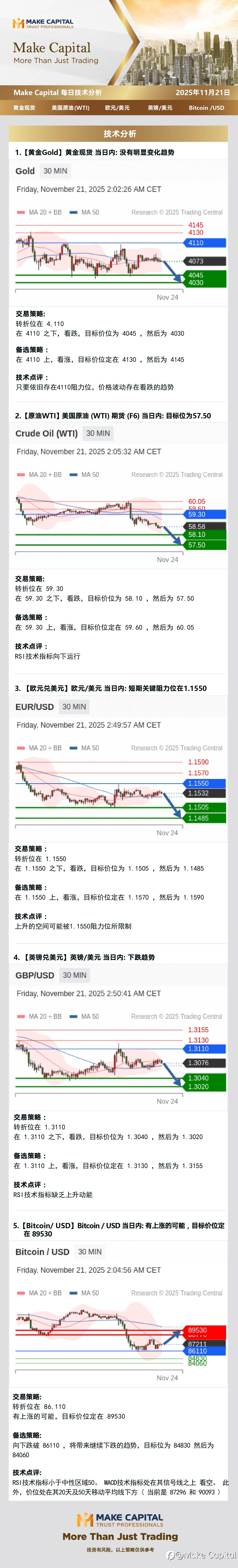 Make Capital 每日技术分析 2025年11月21日