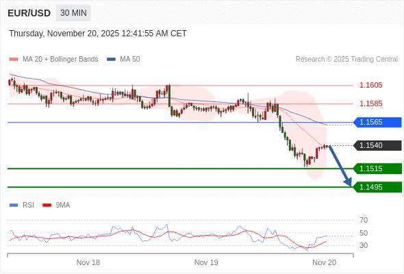 2025年11月20日-Trading Central每日策略早报