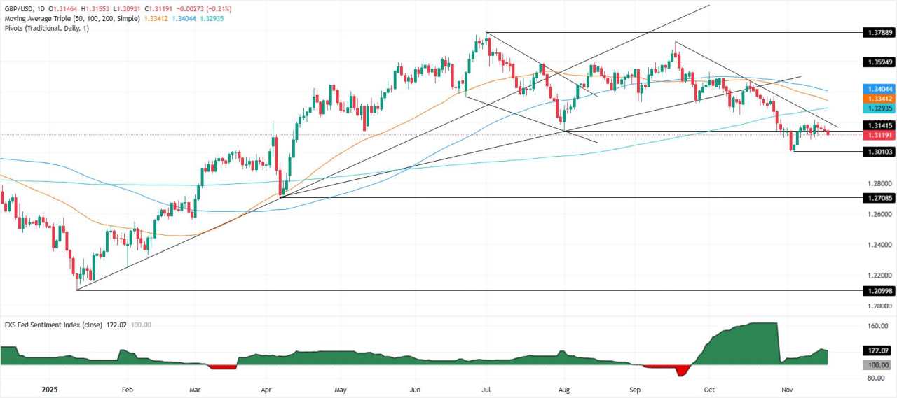GBP/USD giảm xuống 1,3120 khi dữ liệu Chỉ số giá tiêu dùng (CPI) yếu của Anh làm tăng triển vọng nới lỏng chính sách của BoE