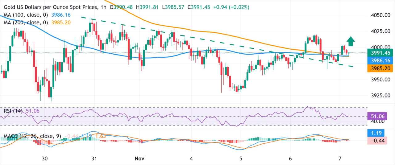 Emas Didukung oleh Aliran Safe-Haven dan Taruhan Penurunan Suku Bunga The Fed