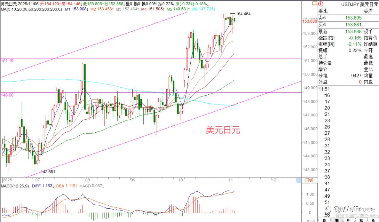 2025年11月6日|每日汇评-策略分析|王萍:美日偏走震荡运行